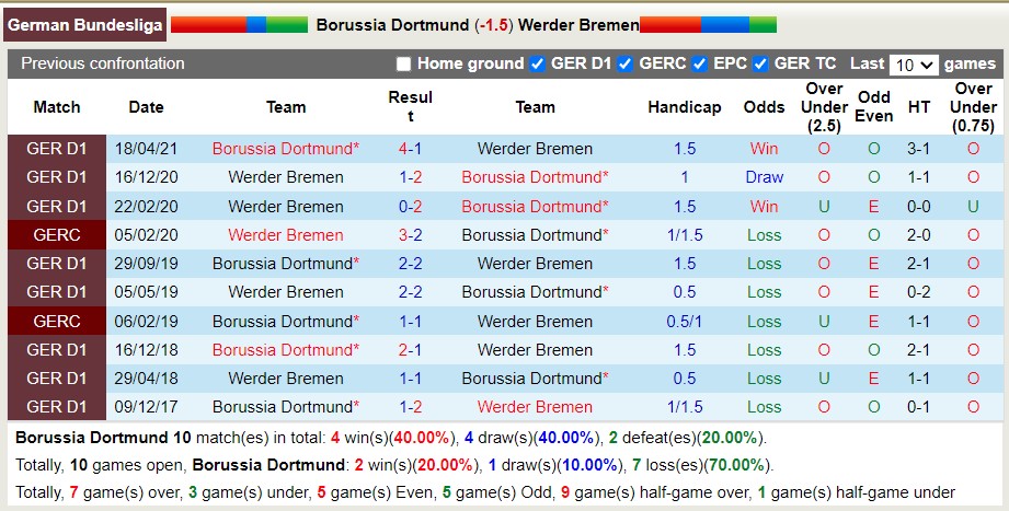 Nhận định soi kèo Dortmund vs Werder Bremen, 20h30 ngày 20/8 - Ảnh 3