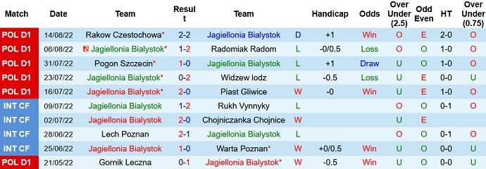 Nhận định, soi kèo Jagiellonia Białystok vs Miedź Legnica, 23h00 ngày 19/8 - Ảnh 1