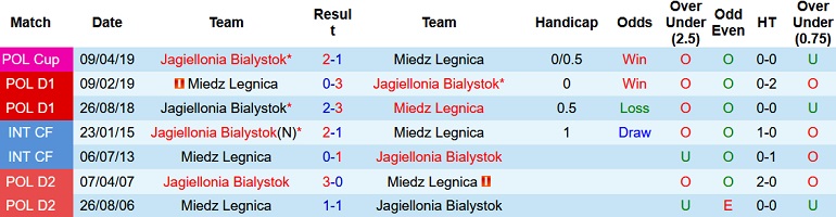 Nhận định, soi kèo Jagiellonia Białystok vs Miedź Legnica, 23h00 ngày 19/8 - Ảnh 3