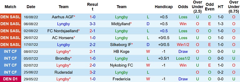 Nhận định, soi kèo Lyngby vs Copenhagen, 0h00 ngày 20/8 - Ảnh 1
