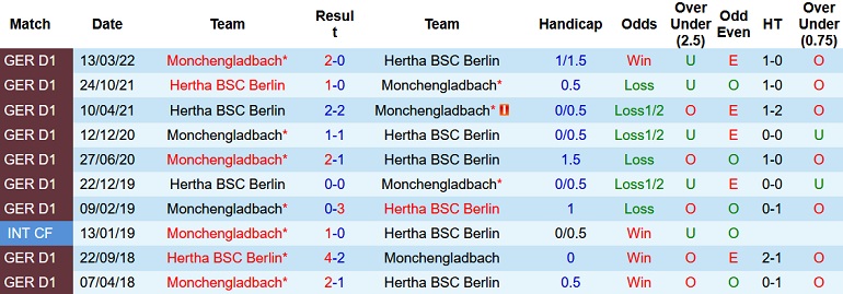 Nhận định, soi kèo M'gladbach vs Hertha Berlin, 1h30 ngày 20/8 - Ảnh 3