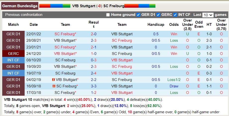 Nhận định soi kèo Stuttgart vs Freiburg, 20h30 ngày 20/8 - Ảnh 3