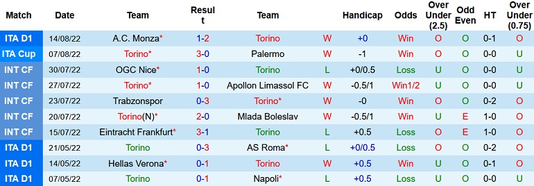 Nhận định, soi kèo Torino vs Lazio, 23h30 ngày 20/8 - Ảnh 1