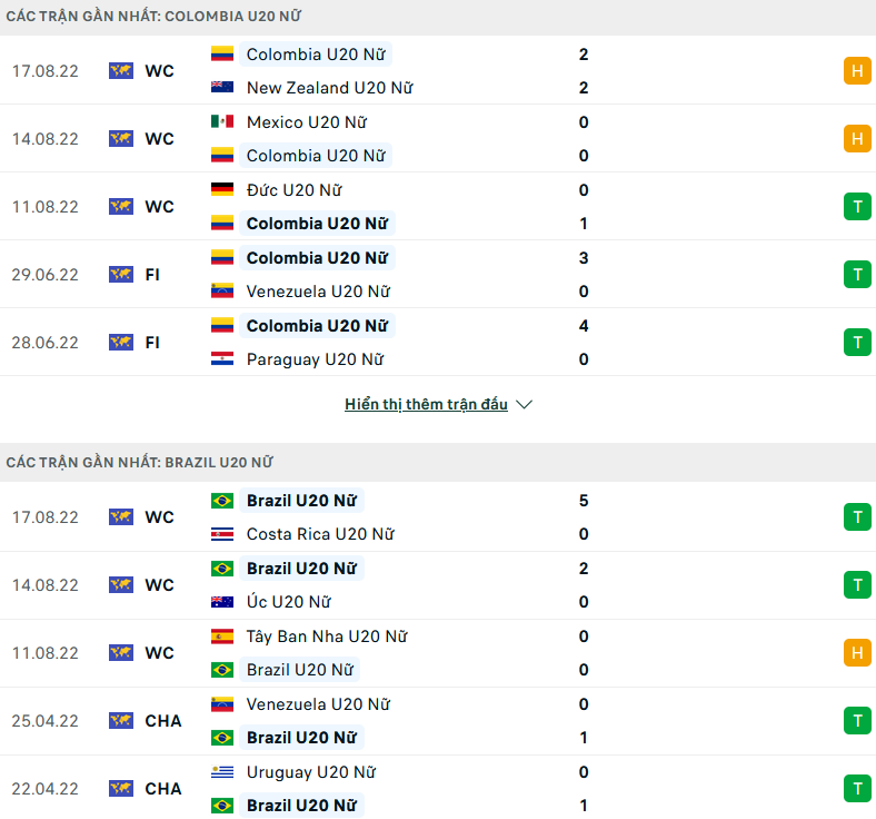 Nhận định, soi kèo U20 nữ Colombia vs U20 nữ Brazil, 09h00 ngày 21/8 - Ảnh 1