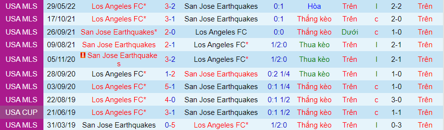 Nhận định, soi kèo San Jose Earthquake vs Los Angeles, 9h07 ngày 21/8 - Ảnh 3