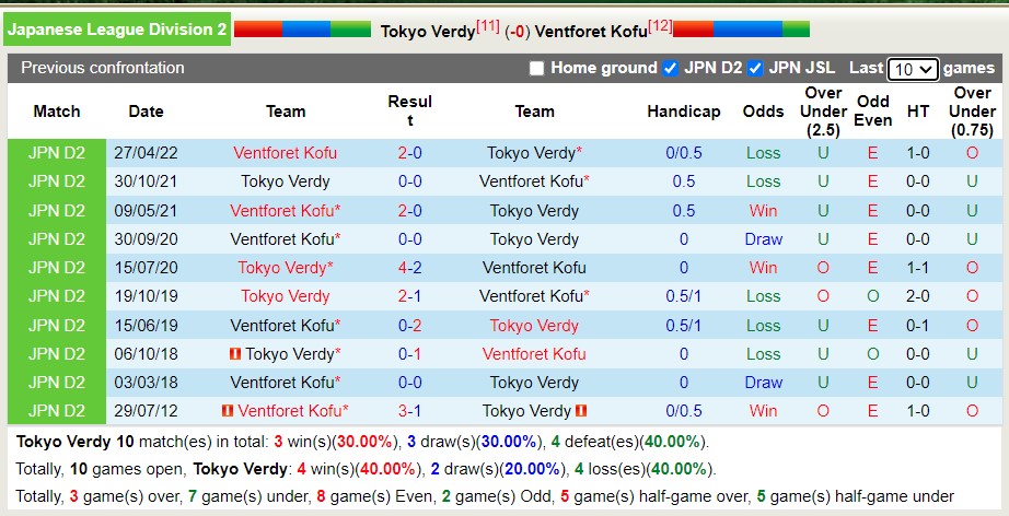 Nhận định soi kèo Tokyo Verdy vs Ventforet Kofu, 16h ngày 21/8 - Ảnh 3