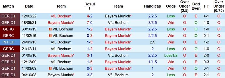 Nhận định, soi kèo Bochum vs Bayern Munich, 22h30 ngày 21/8 - Ảnh 3
