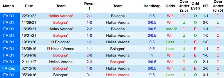 Nhận định, soi kèo Bologna vs Verona, 1h45 ngày 22/8 - Ảnh 3