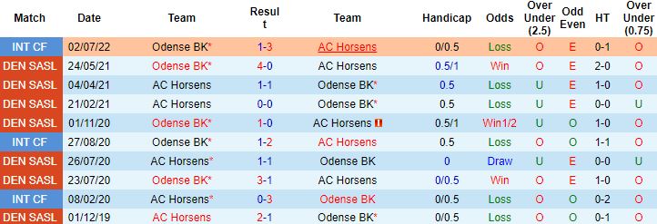 Nhận định, soi kèo Odense vs Horsens, 0h00 ngày 23/8 - Ảnh 2