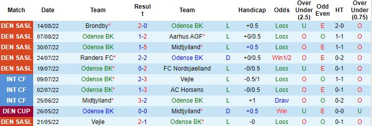 Nhận định, soi kèo Odense vs Horsens, 0h00 ngày 23/8 - Ảnh 4