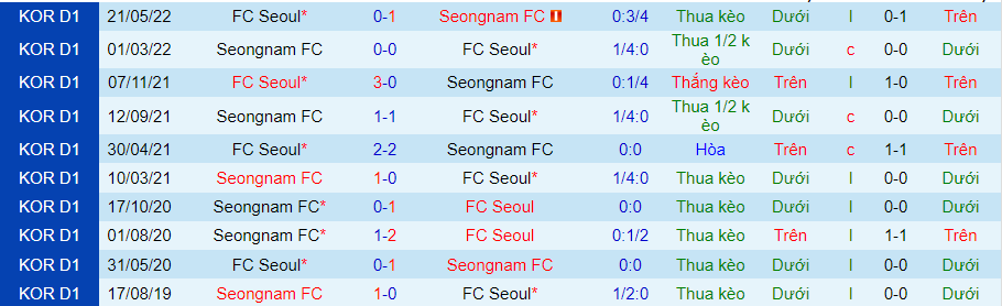 Nhận định, soi kèo Seoul vs Seongnam, 16h00 ngày 21/8 - Ảnh 3