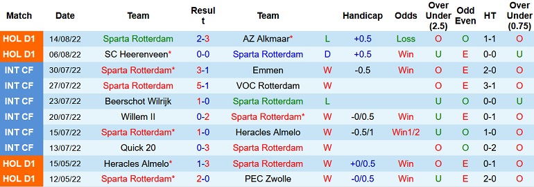 Nhận định, soi kèo Sparta Rotterdam vs Ajax, 19h30 ngày 21/8 - Ảnh 1