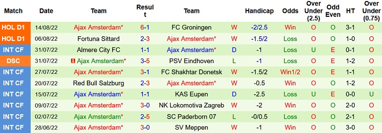 Nhận định, soi kèo Sparta Rotterdam vs Ajax, 19h30 ngày 21/8 - Ảnh 2
