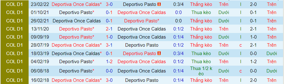 Nhận định, soi kèo Deportivo Pasto vs Once Caldas, 8h ngày 23/8 - Ảnh 3