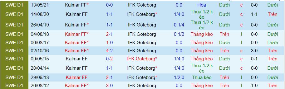 Nhận định, soi kèo Kalmar vs Göteborg, 0h ngày 23/8 - Ảnh 3