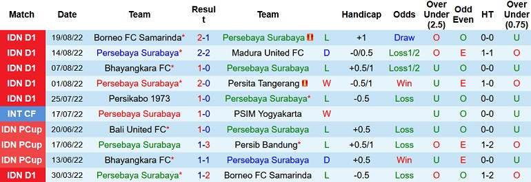 Nhận định, soi kèo Persebaya Surabaya vs PSIS Semarang, 15h30 ngày 23/8 - Ảnh 1