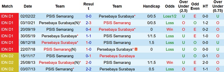 Nhận định, soi kèo Persebaya Surabaya vs PSIS Semarang, 15h30 ngày 23/8 - Ảnh 3