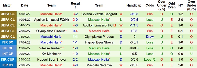 Nhận định, soi kèo Red Star Belgrade vs Maccabi Haifa, 2h00 ngày 24/8 - Ảnh 2