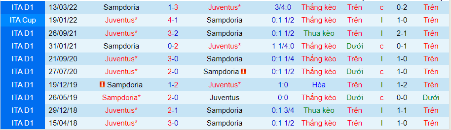 Nhận định, soi kèo Sampdoria vs Juventus, 1h45 ngày 23/8 - Ảnh 3