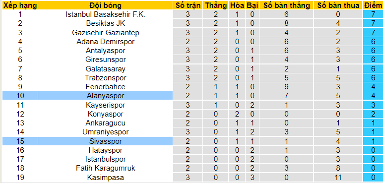 Nhận định, soi kèo Sivasspor vs Alanyaspor, 23h15 ngày 22/8 - Ảnh 4