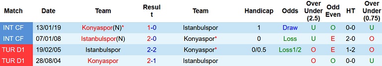 Nhận định, soi kèo İstanbulspor vs Konyaspor, 23h15 ngày 22/8 - Ảnh 3