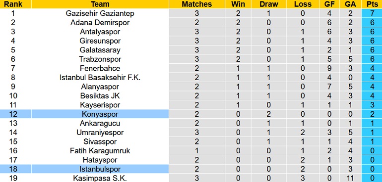 Nhận định, soi kèo İstanbulspor vs Konyaspor, 23h15 ngày 22/8 - Ảnh 5