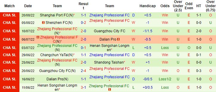 Nhận định, soi kèo Cangzhou Mighty Lions vs Zhejiang, 16h30 ngày 24/8 - Ảnh 3