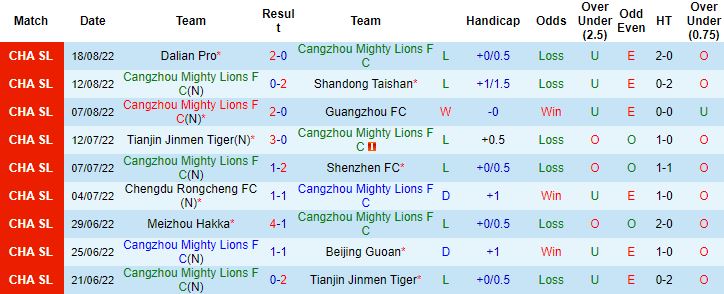 Nhận định, soi kèo Cangzhou Mighty Lions vs Zhejiang, 16h30 ngày 24/8 - Ảnh 4