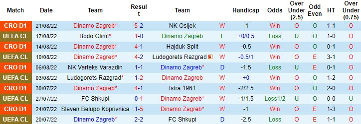 Nhận định, soi kèo Dinamo Zagreb vs Bodo Glimt, 2h00 ngày 25/8 - Ảnh 4