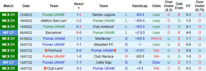 Nhận định, soi kèo Pumas UNAM vs Tigres UANL, 9h05 ngày 25/8 - Ảnh 4