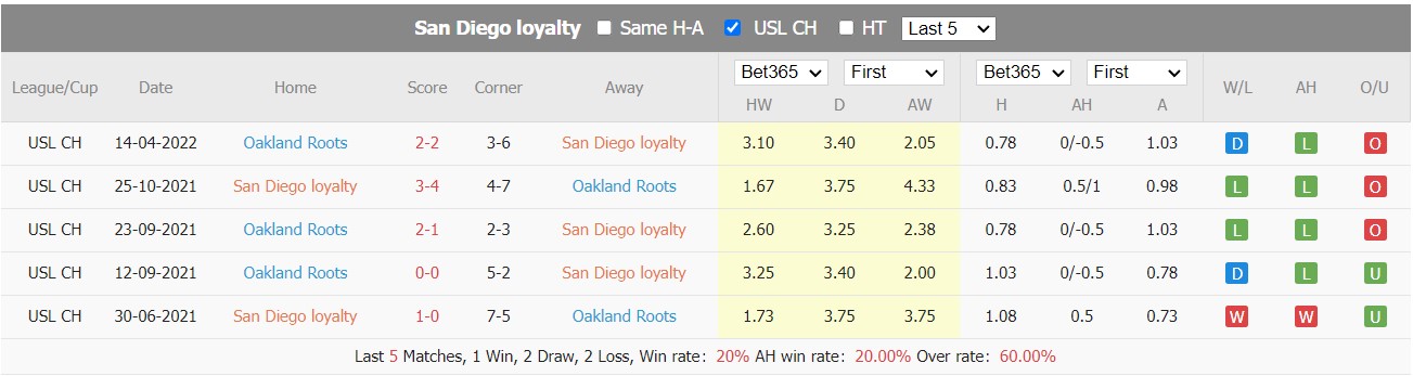 Nhận định soi kèo San Diego Loyal vs Oakland Roots, 9h05 ngày 25/8 - Ảnh 3