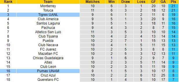 Soi kèo hiệp 1 Pumas UNAM vs Tigres UANL, 9h05 ngày 25/8 - Ảnh 1