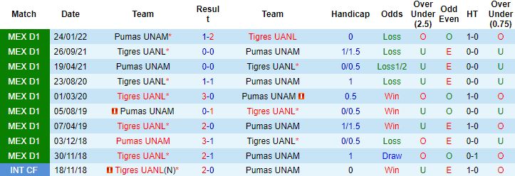 Soi kèo hiệp 1 Pumas UNAM vs Tigres UANL, 9h05 ngày 25/8 - Ảnh 2