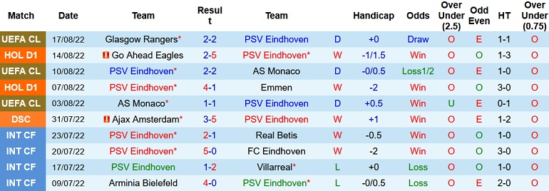 Nhận định, soi kèo PSV vs Rangers, 2h00 ngày 25/8 - Ảnh 1
