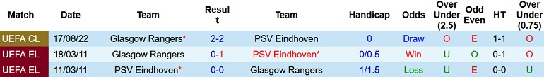 Nhận định, soi kèo PSV vs Rangers, 2h00 ngày 25/8 - Ảnh 3