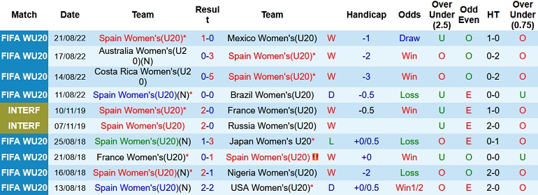 Nhận định, soi kèo U20 nữ Tây Ban Nha vs U20 nữ Hà Lan, 5h30 ngày 26/8 - Ảnh 1