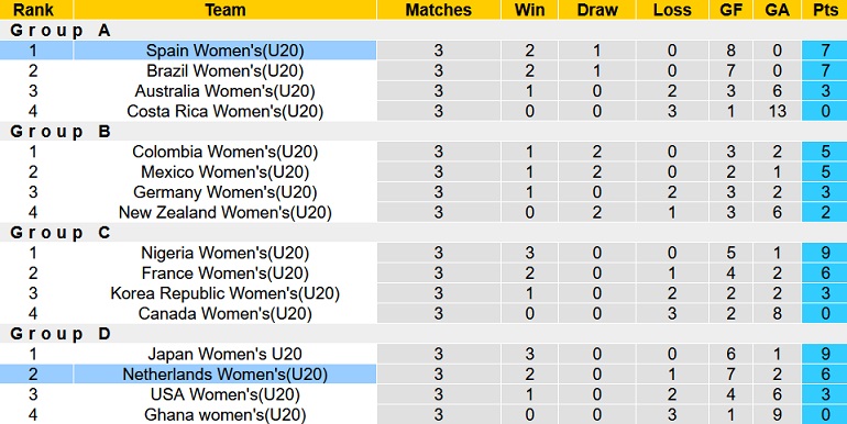 Nhận định, soi kèo U20 nữ Tây Ban Nha vs U20 nữ Hà Lan, 5h30 ngày 26/8 - Ảnh 3