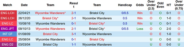 Nhận định, soi kèo Wycombe vs Bristol, 1h45 ngày 25/8 - Ảnh 3