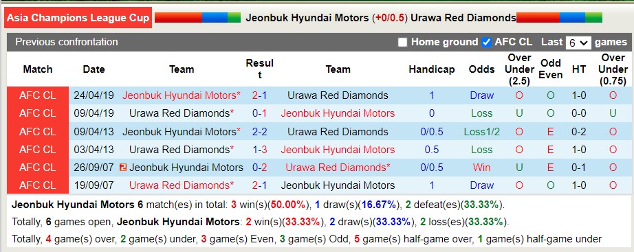 Soi kèo hiệp 1 Jeonbuk Motors vs Urawa Reds, 17h30 ngày 25/8 - Ảnh 3