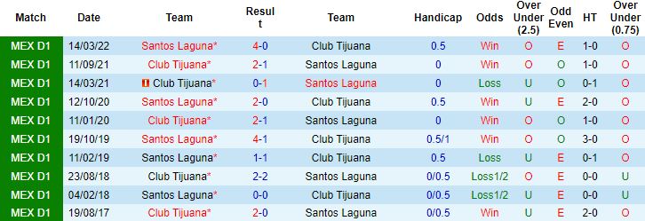 Nhận định, soi kèo Club Tijuana vs Santos Laguna, 9h05 ngày 26/8 - Ảnh 2