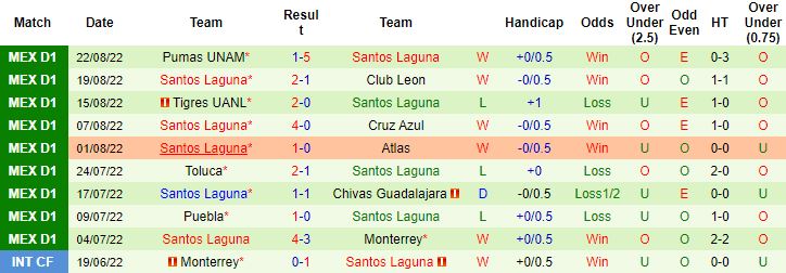 Nhận định, soi kèo Club Tijuana vs Santos Laguna, 9h05 ngày 26/8 - Ảnh 3