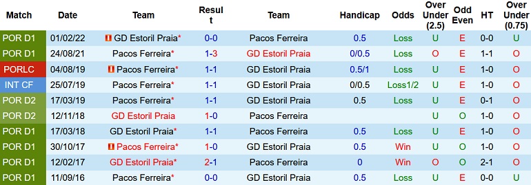Nhận định, soi kèo Paços Ferreira vs Estoril, 2h15 ngày 27/8 - Ảnh 3