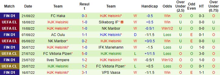 Nhận định, soi kèo Silkeborg vs HJK Helsinki, 23h30 ngày 25/8 - Ảnh 3