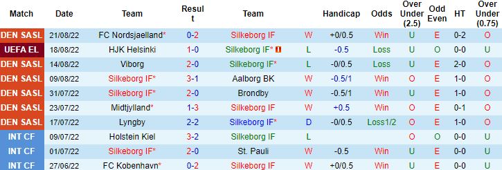 Nhận định, soi kèo Silkeborg vs HJK Helsinki, 23h30 ngày 25/8 - Ảnh 4
