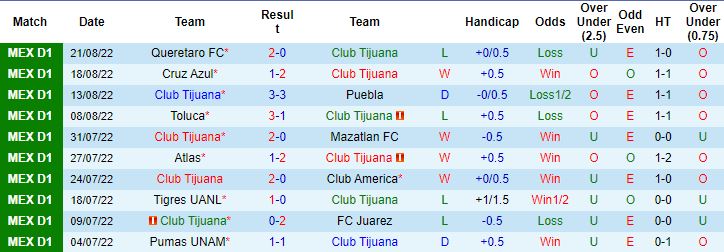 Soi kèo hiệp 1 Club Tijuana vs Santos Laguna, 9h05 ngày 26/8 - Ảnh 4