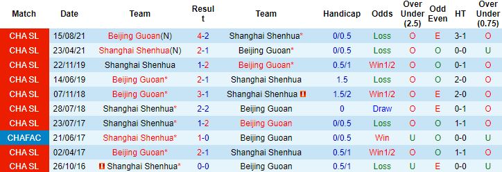 Nhận định, soi kèo Beijing Guoan vs Shanghai Shenhua, 18h30 ngày 26/8 - Ảnh 2