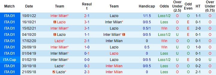Nhận định, soi kèo Lazio vs Inter Milan, 1h45 ngày 27/8 - Ảnh 2
