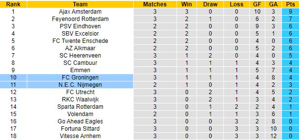 Nhận định, soi kèo NEC Nijmegen vs Groningen, 1h00 ngày 27/8 - Ảnh 1
