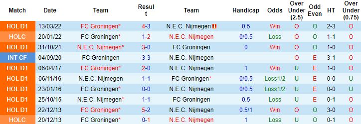 Nhận định, soi kèo NEC Nijmegen vs Groningen, 1h00 ngày 27/8 - Ảnh 3