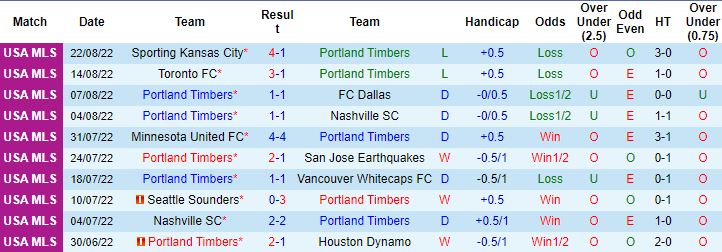 Nhận định, soi kèo Portland Timbers vs Seattle Sounders, 9h00 ngày 27/8 - Ảnh 4